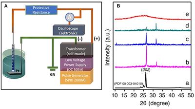 Scalable One-Pot Synthesis of Nitrogen and Boron Co-doped Few Layered Graphene by Submerged Liquid Plasma Exfoliation